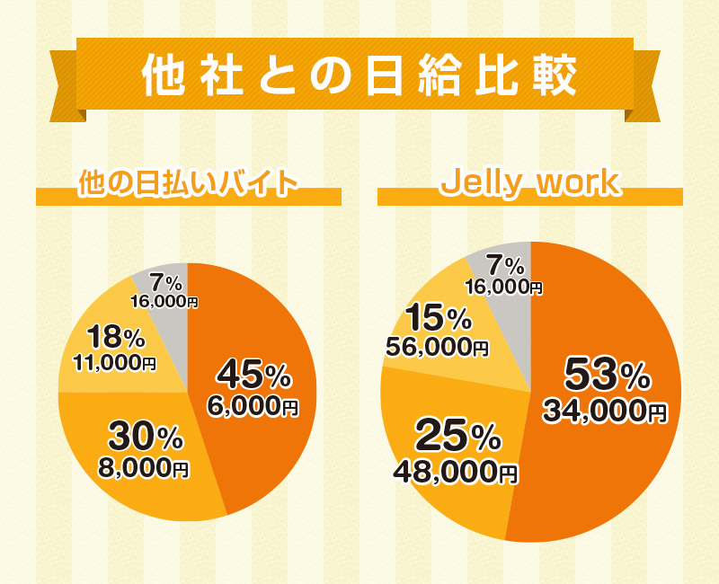 Jelly workと他の日払いバイトとの日給の比較